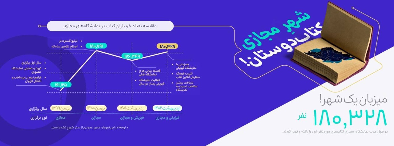 تحلیلهای آماری نمایشگاه مجازی کتاب ۱۴۰۲ برهمزننده تصورات درباره ذائقه ایرانیهاست