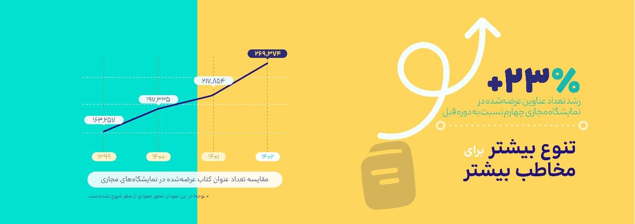 انتشار بخشی از دادههای آماری نمایشگاه مجازی ۱۴۰۲/ ۶۴۴ هزار تومان؛ متوسط ارزش سبد خریداران