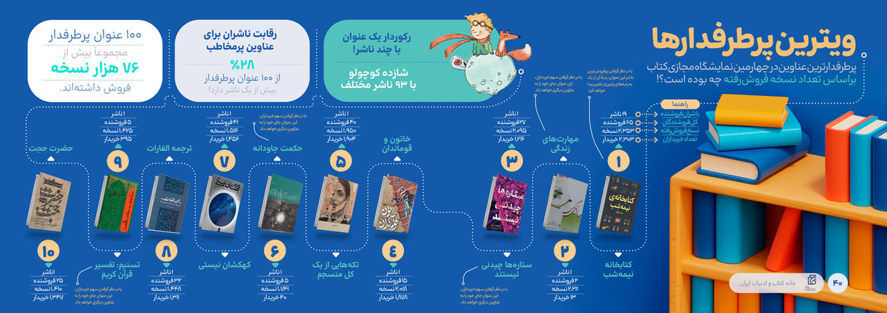 10 عنوان پرفروش نمایشگاه مجازی اعلام شد/یک نویسنده زن در جمع پدیدآورندگان پرمخاطب