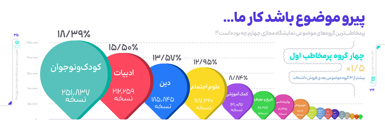 10 عنوان پرفروش نمایشگاه مجازی اعلام شد/یک نویسنده زن در جمع پدیدآورندگان پرمخاطب
