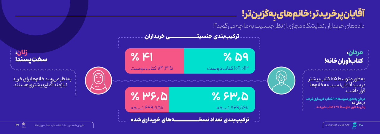 10 عنوان پرفروش نمایشگاه مجازی اعلام شد/یک نویسنده زن در جمع پدیدآورندگان پرمخاطب