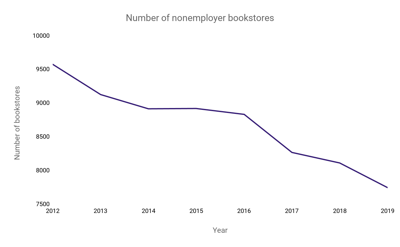 حقایقی درباره کتابفروشی‌های مستقل در آمریکا +آمار
