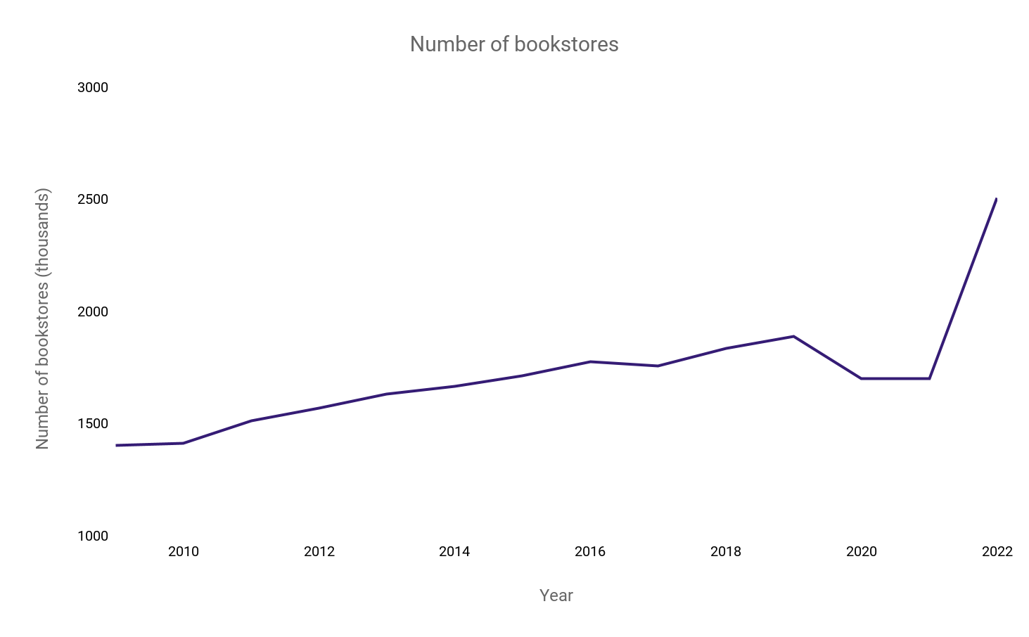 حقایقی درباره کتابفروشی‌های مستقل در آمریکا +آمار