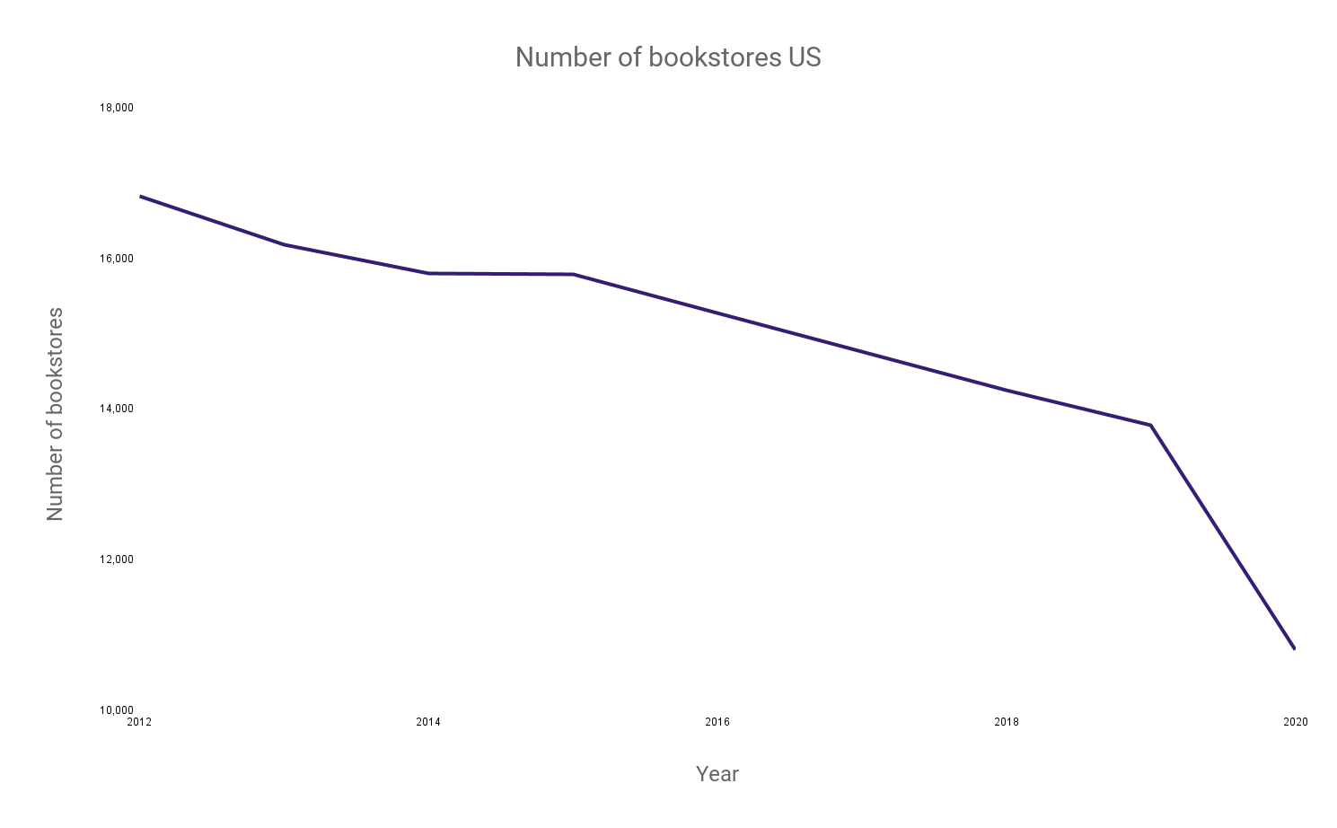 حقایقی درباره کتابفروشیهای مستقل در آمریکا +آمار