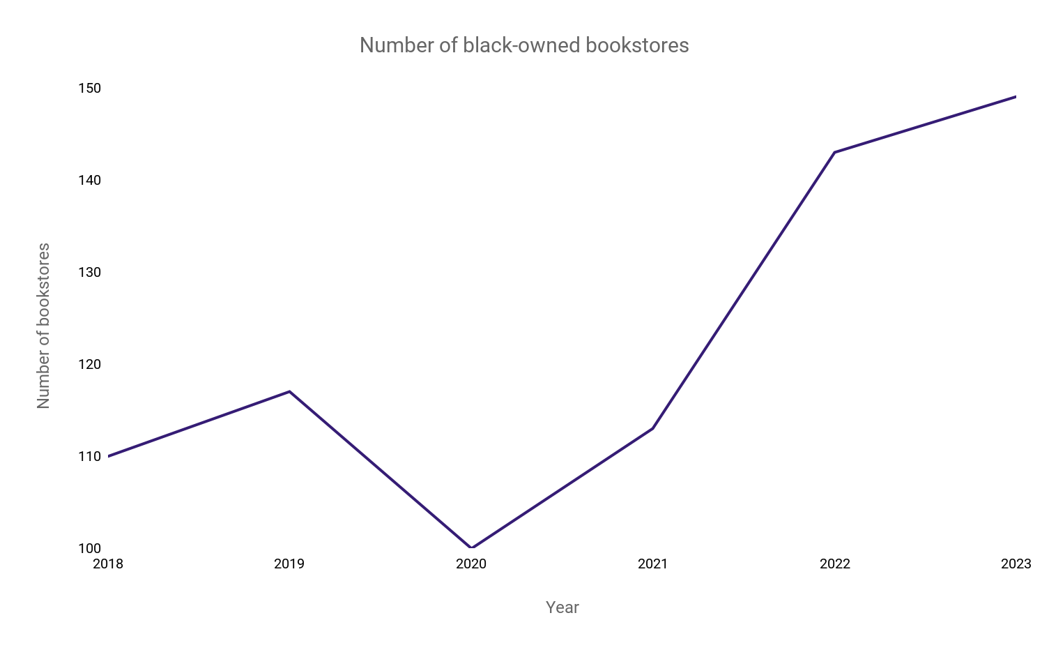 حقایقی درباره درآمد کتابفروشی‌ها در آمریکا+آمار