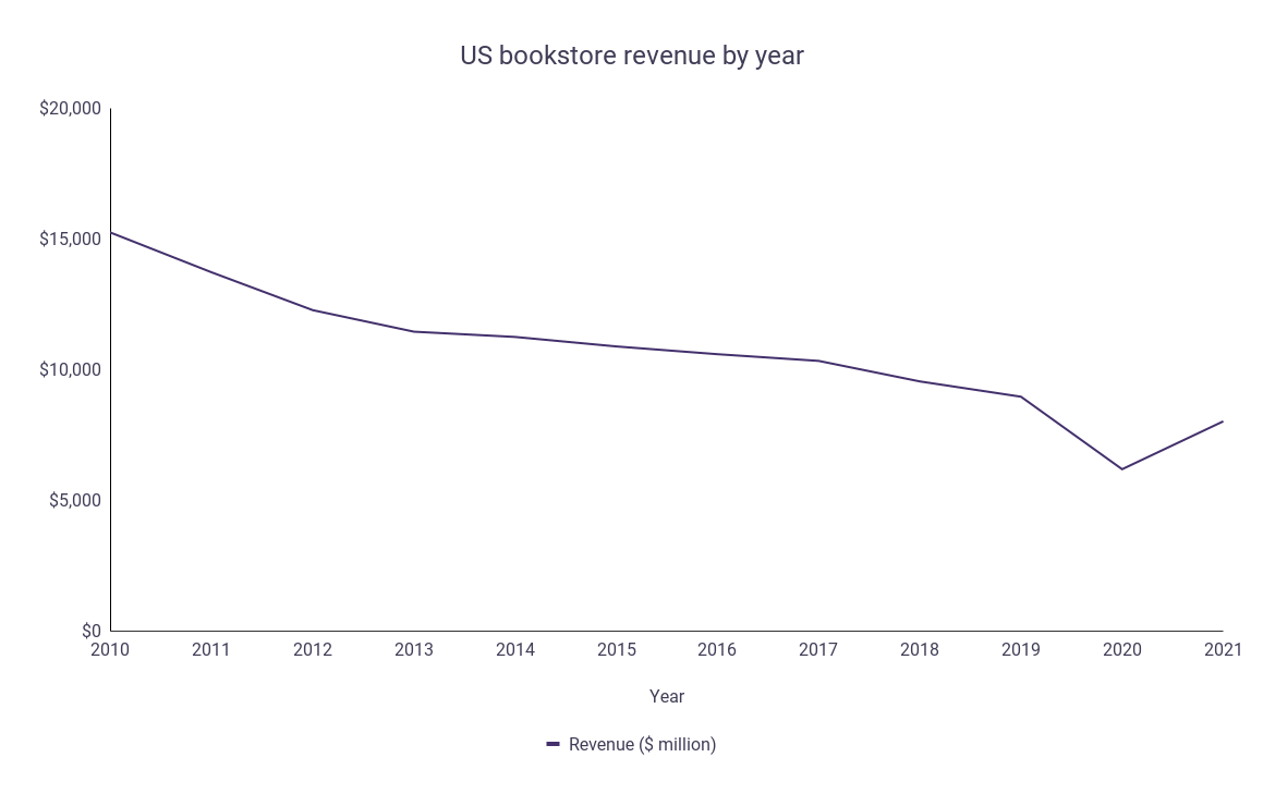 حقایقی درباره درآمد کتابفروشیها در آمریکا+آمار