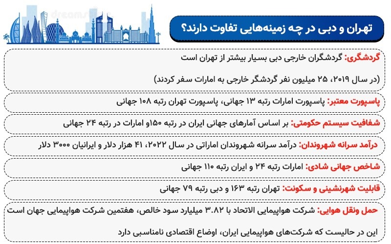 مقایسه تهران و دبی در گردشگری، درآمد و امید به زندگی