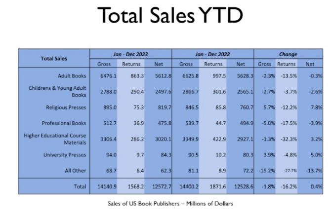 انتشارات امریکا در سال جدید رشد کمّی را تجربه میکند