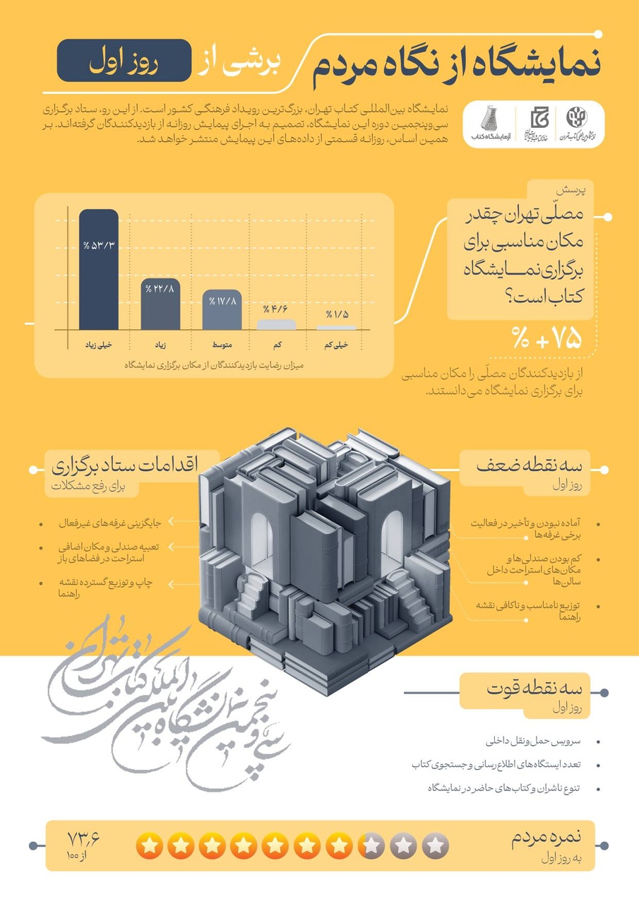 نمایشگاه کتاب از نظر مخاطبان+اینفوگرافی