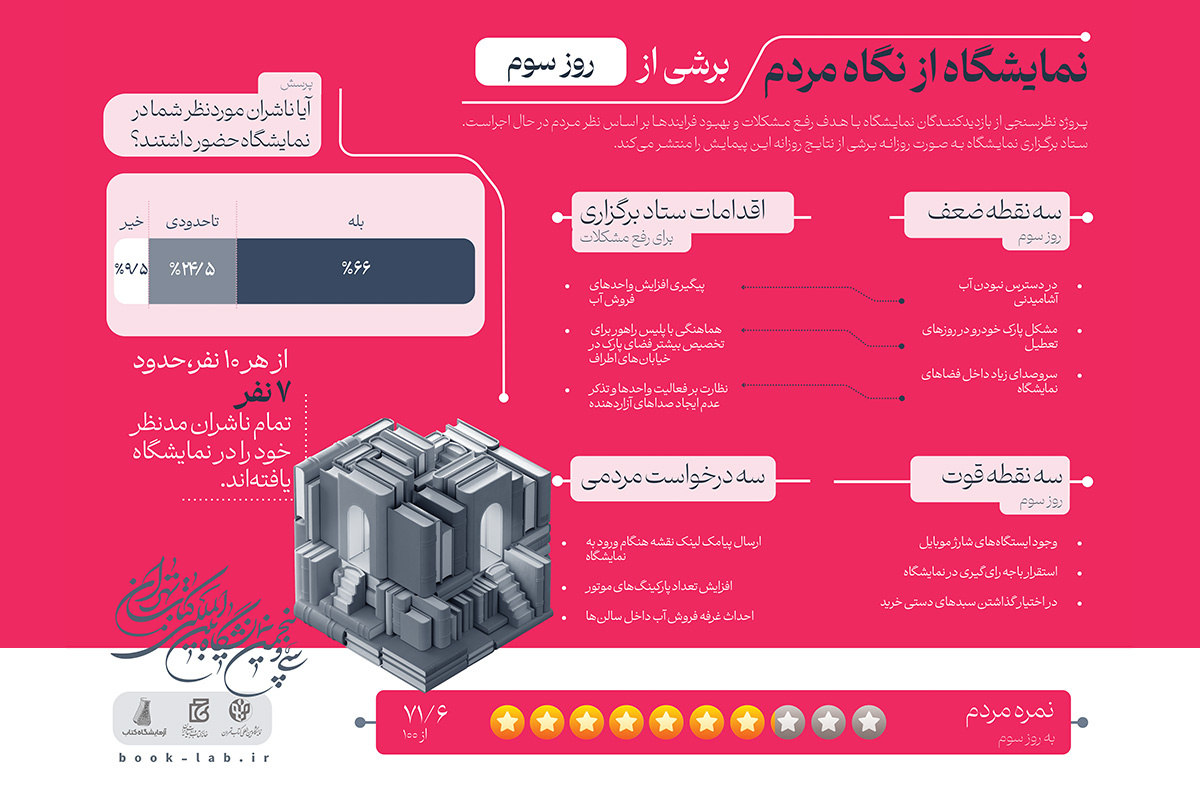 رضایت ۷۱ درصدی بازدیدکنندگان از نمایشگاه کتاب تهران+اینفوگرافی