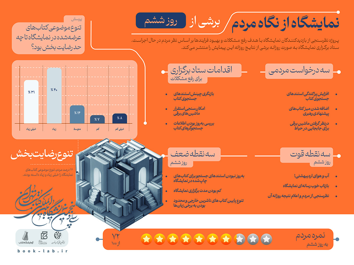 ۷۱ درصد مردم تنوع موضوعی کتاب‌های نمایشگاه را خیلی‌زیاد و زیاد دانستند