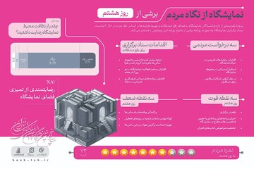 رضایت ۷۳ درصدی بازدیدکنندگان از نمایشگاه کتاب تهران