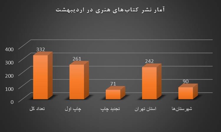 آمار نشر تخصصی هنر در اردیبهشت/ میانگین قیمت کتاب‌های هنری  ۱۸۵ هزار تومان است