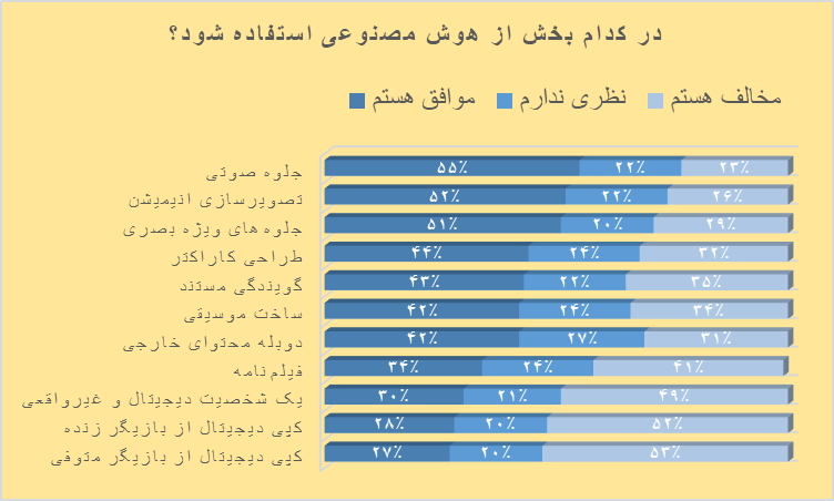 آیا مخاطبان به محصولات فرهنگی تولیدشده با کمک هوش مصنوعی علاقه دارند؟