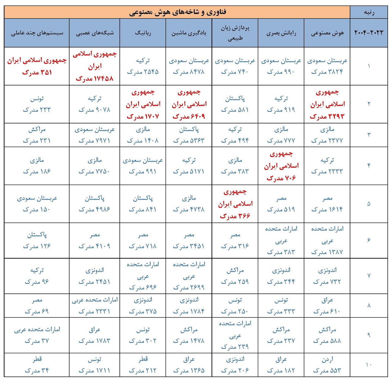 پیشتازی ایران در تولیدات علمی حوزه فناوری شبکه‌های عصبی/ رتبه ۱۶ جهان در حوزه هوش مصنوعی