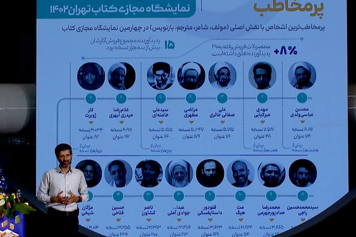 پدیدآورندگان پرمخاطب نمایشگاه مجازی کتاب تهران ۱۴۰۲ چه کسانی بودند؟