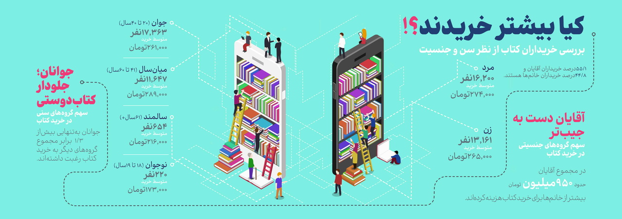 «بازار کتاب» و رونق کسب و کارهای کتابی / پرفروشترین کتابها کدامند؟