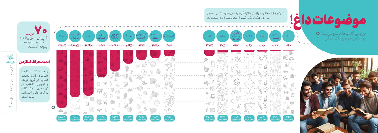 «بازار کتاب» و رونق کسب و کارهای کتابی / پرفروش‌ترین کتاب‌ها کدامند؟