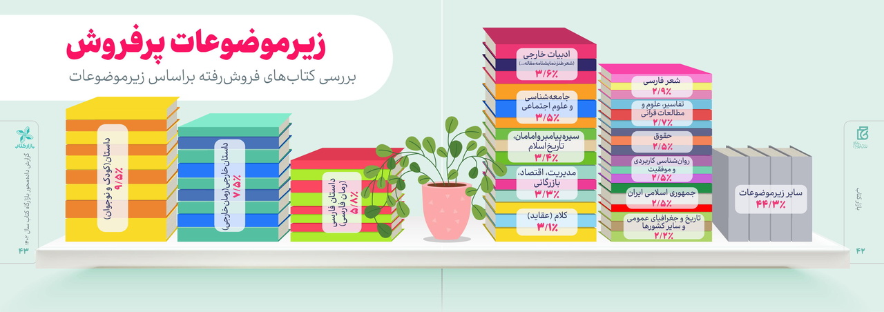 «بازار کتاب» و رونق کسب و کارهای کتابی / پرفروش‌ترین کتاب‌ها کدامند؟