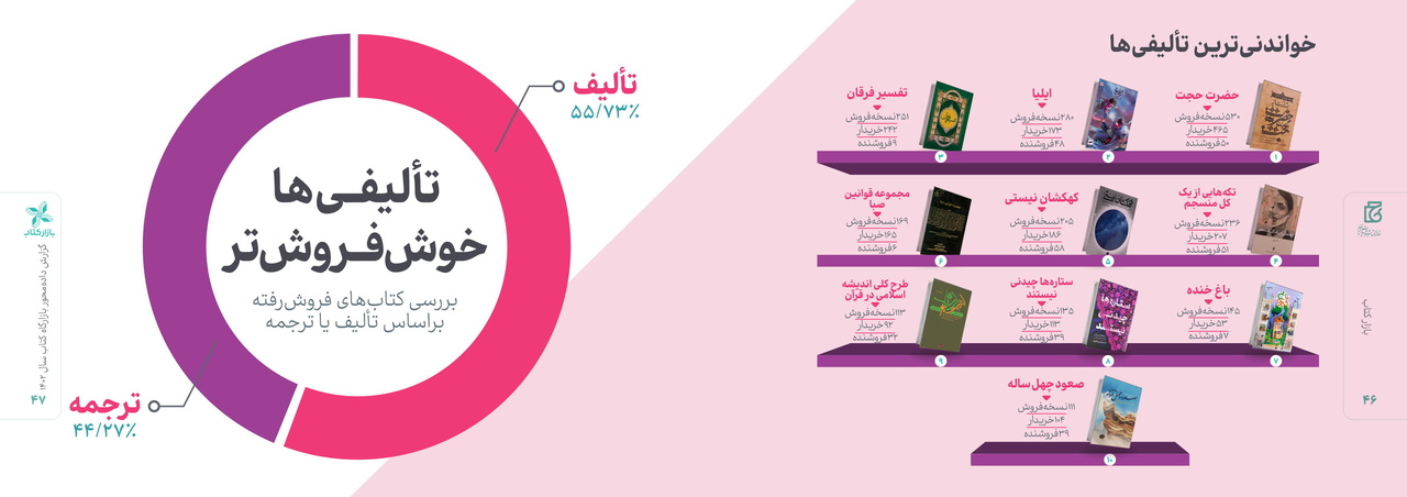 «بازار کتاب» و رونق کسب و کارهای کتابی / پرفروشترین کتابها کدامند؟