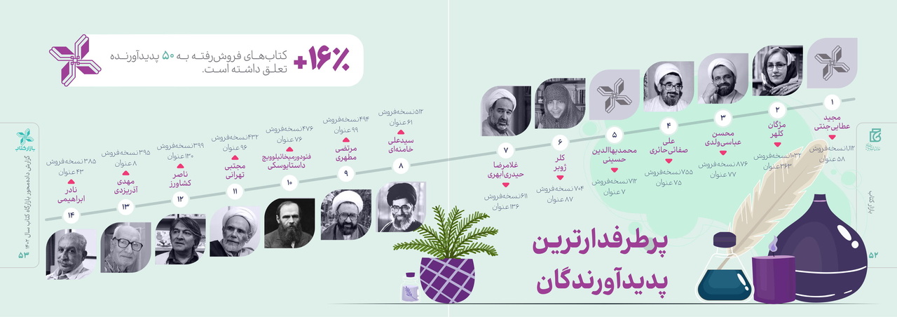 «بازار کتاب» و رونق کسب و کارهای کتابی / پرفروش‌ترین کتاب‌ها کدامند؟