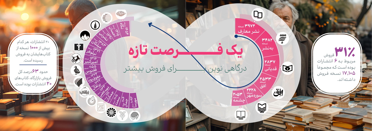 «بازار کتاب» و رونق کسب و کارهای کتابی / پرفروشترین کتابها کدامند؟