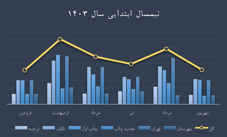 بررسی نشر کتابهای هنری در ۶ ماه نخست سال ۱۴۰۳/ اردیبهشت و مرداد؛ ماههای طلایی