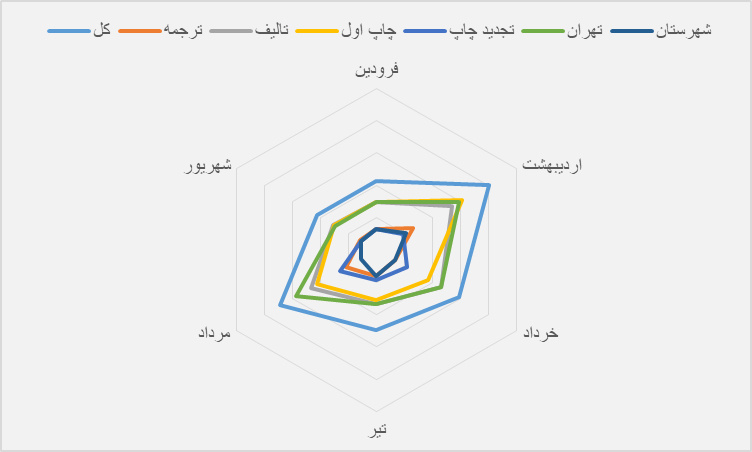 روند نشر کتاب هنر در ۶ ماه ابتدایی سال ۱۴۰۳/ اردیبهشت و مرداد ماه‌های طلایی