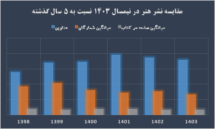 جزئیات نشر هنر در ۵ سال اخیر/ آمار شمارگان و عناوین چه تغییراتی کرده‌اند؟