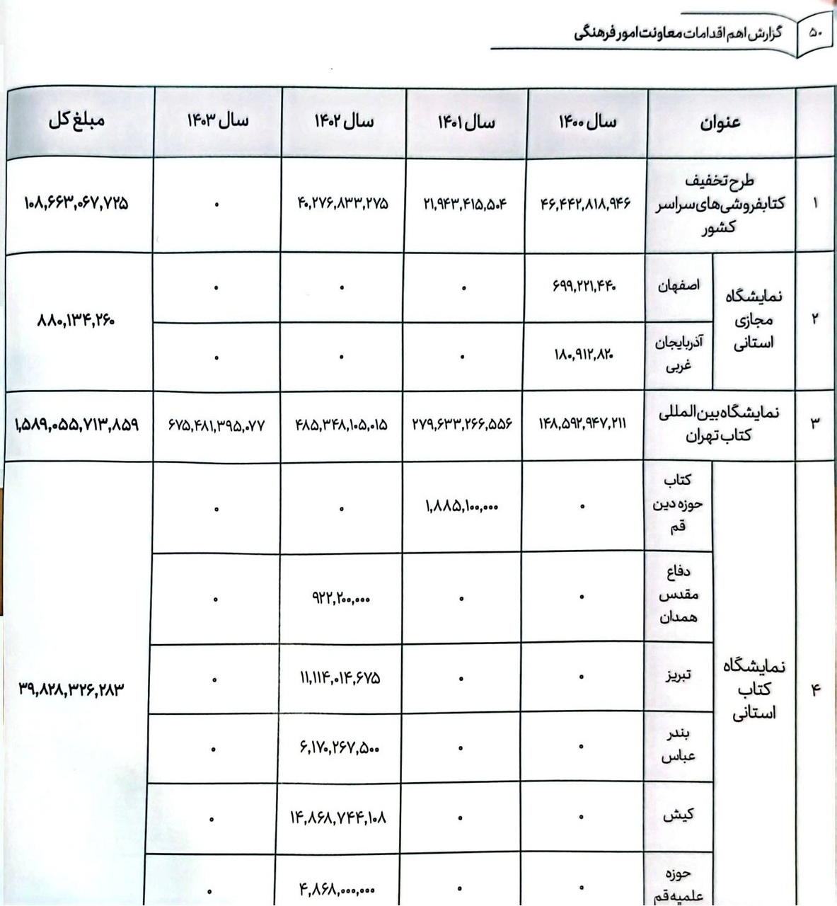 درباره عملکرد معاونت فرهنگی وزارت فرهنگ دولت سیزدهم چه می‌دانیم؟