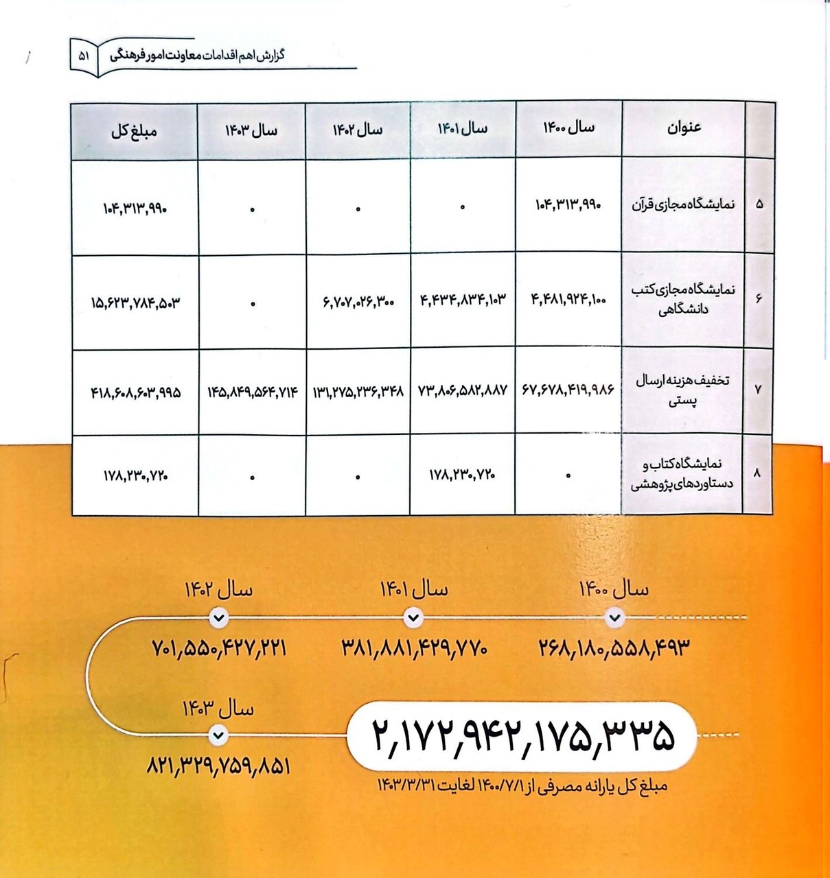 درباره عملکرد معاونت فرهنگی وزارت فرهنگ دولت سیزدهم چه می‌دانیم؟