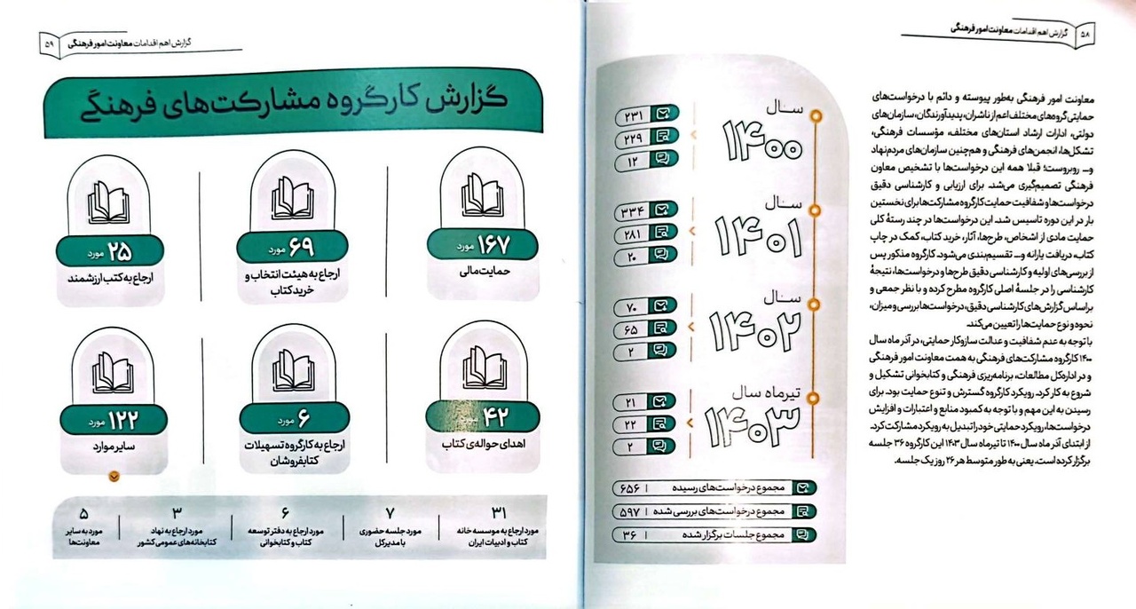 درباره عملکرد معاونت فرهنگی وزارت فرهنگ دولت سیزدهم چه می‌دانیم؟