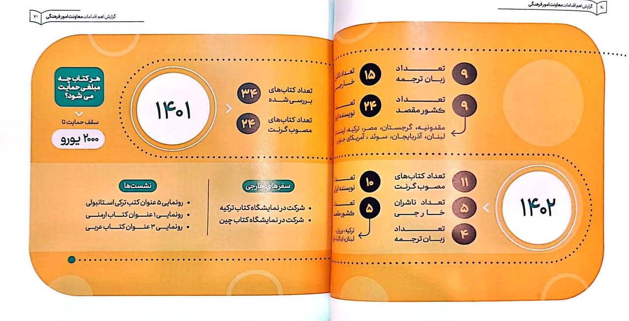 درباره عملکرد معاونت فرهنگی وزارت فرهنگ دولت سیزدهم چه میدانیم؟