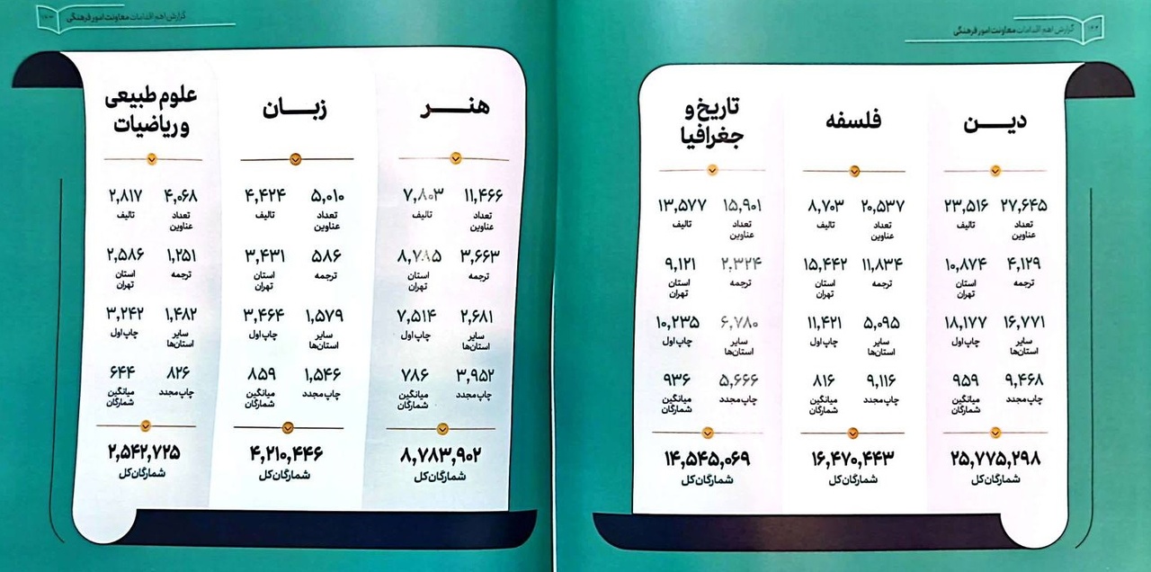 درباره عملکرد معاونت فرهنگی وزارت فرهنگ دولت سیزدهم چه میدانیم؟