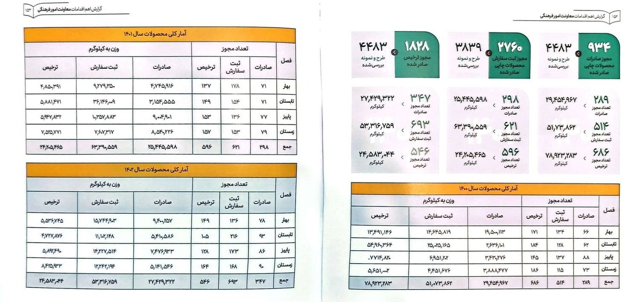 درباره عملکرد معاونت فرهنگی وزارت فرهنگ دولت سیزدهم چه می‌دانیم؟