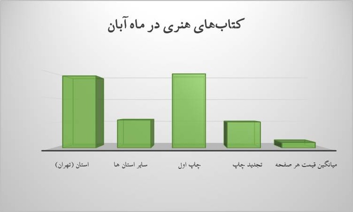 چند کتاب هنری در آبان ماه منتشر شد؟