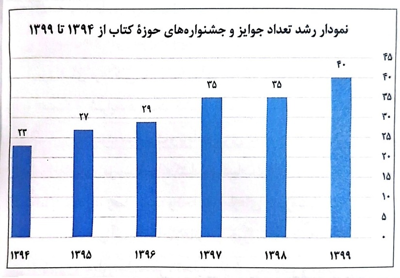 «کتابشناسی توصیفی آثار منتخب جشنوارههای کتاب ایران؛ سال ۱۳۹۹» منتشر شد