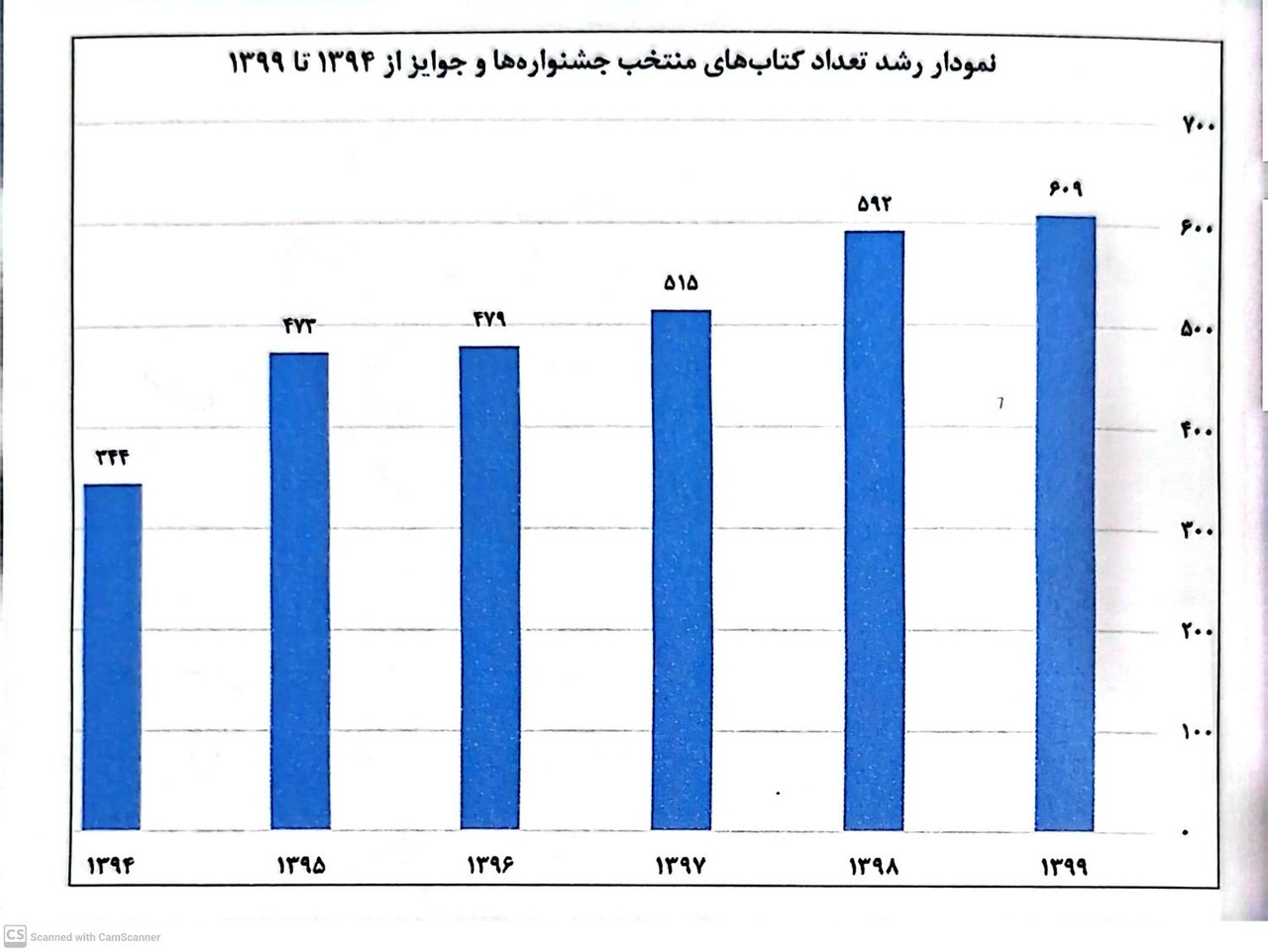 «کتابشناسی توصیفی آثار منتخب جشنوارههای کتاب ایران؛ سال ۱۳۹۹» منتشر شد