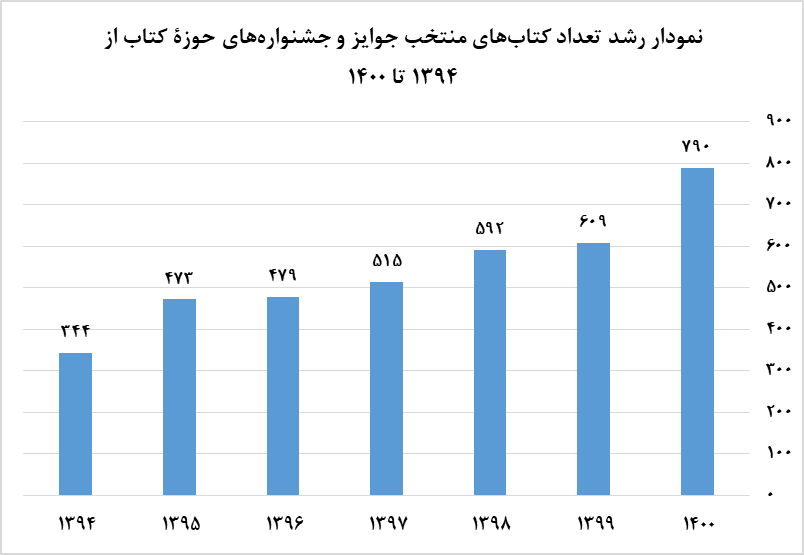 انتشار کتابشناسی توصیفی آثار منتخب جشنواره‌های کتاب ایران ۱۴۰۰