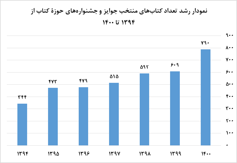 انتشار کتابشناسی توصیفی آثار منتخب جشنوارههای کتاب ایران ۱۴۰۰