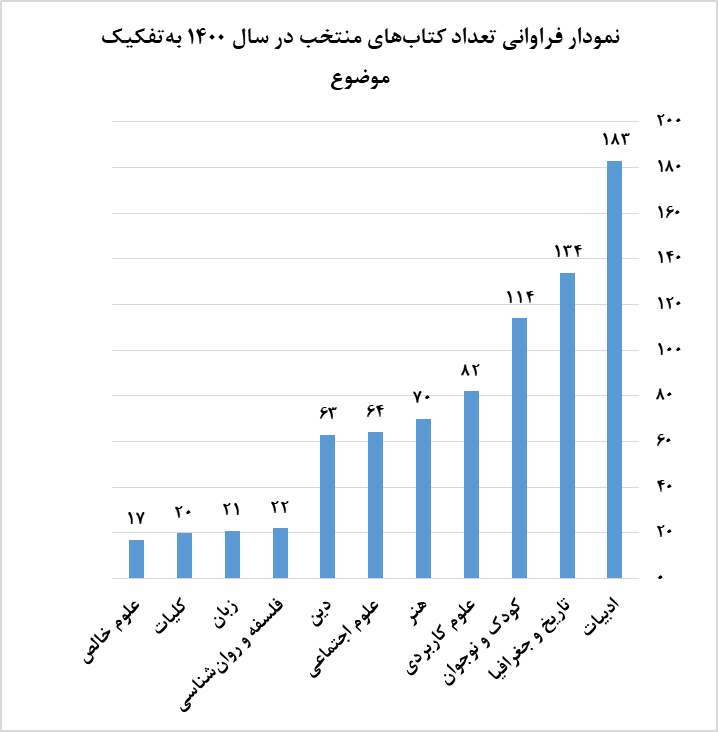 انتشار کتابشناسی توصیفی آثار منتخب جشنواره‌های کتاب ایران ۱۴۰۰