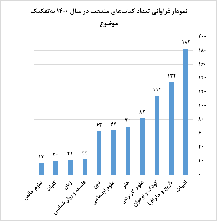 انتشار کتابشناسی توصیفی آثار منتخب جشنوارههای کتاب ایران ۱۴۰۰