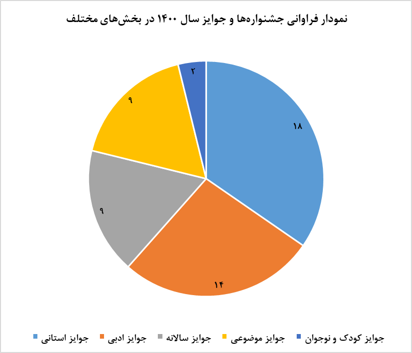انتشار کتابشناسی توصیفی آثار منتخب جشنوارههای کتاب ایران ۱۴۰۰