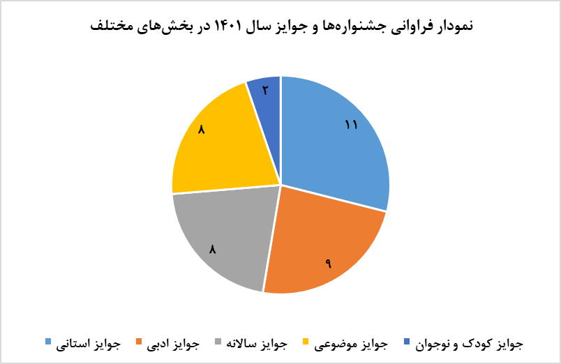 آثار منتخب جشنوارههای کتاب ایران ۱۴۰۱ در قالب کتابشناسی توصیفی