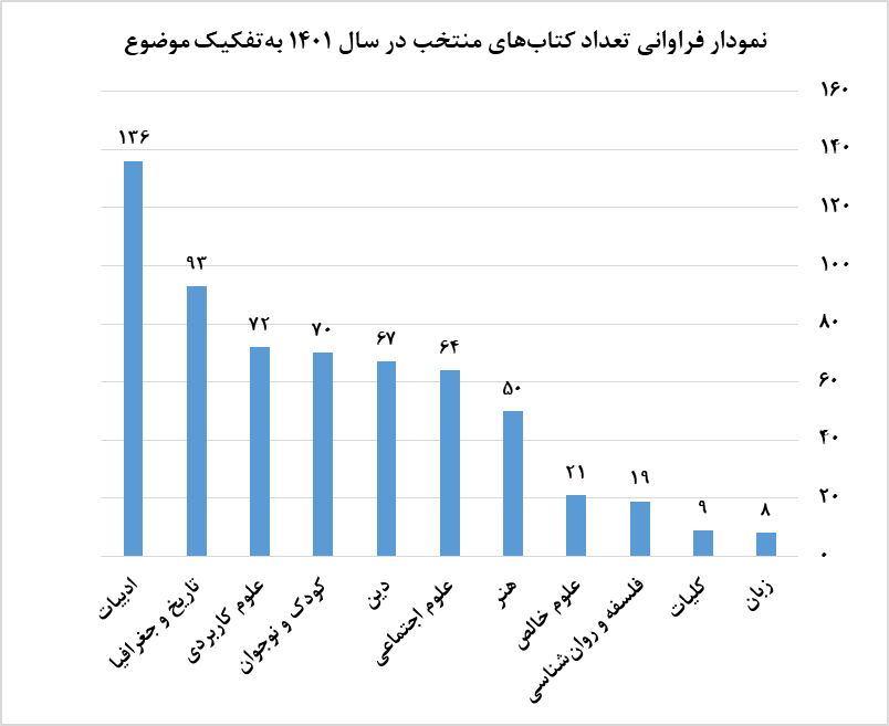 آثار منتخب جشنوارههای کتاب ایران ۱۴۰۱ در قالب کتابشناسی توصیفی