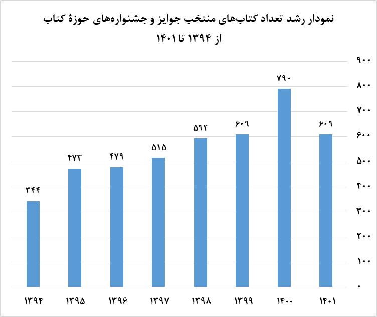آثار منتخب جشنوارههای کتاب ایران ۱۴۰۱ در قالب کتابشناسی توصیفی