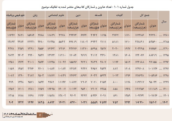 «سالنامه آماری فرهنگ و هنر سال ۱۴۰۲» منتشر شد
