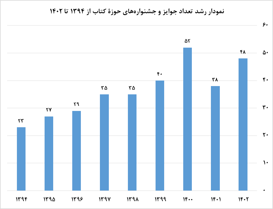 تحلیل کمی و کیفی کتابهای برگزیده جشنوارهها بررسی شد