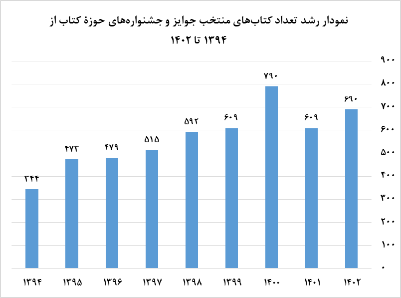 تحلیل کمی و کیفی کتابهای برگزیده جشنوارهها بررسی شد