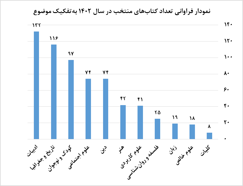 تحلیل کمی و کیفی کتابهای برگزیده جشنوارهها بررسی شد